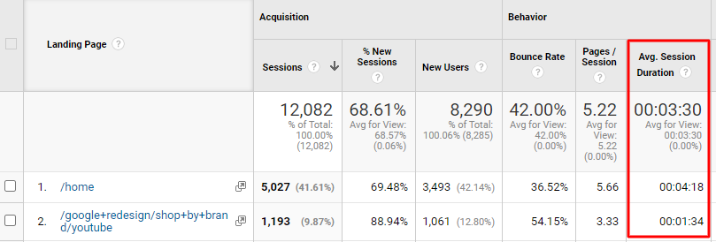 average time on page