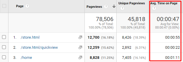 Average time on page